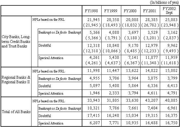 Table-3 Transition of Non-Performing Loans (NPLs) based on the Financial Reconstruction Law