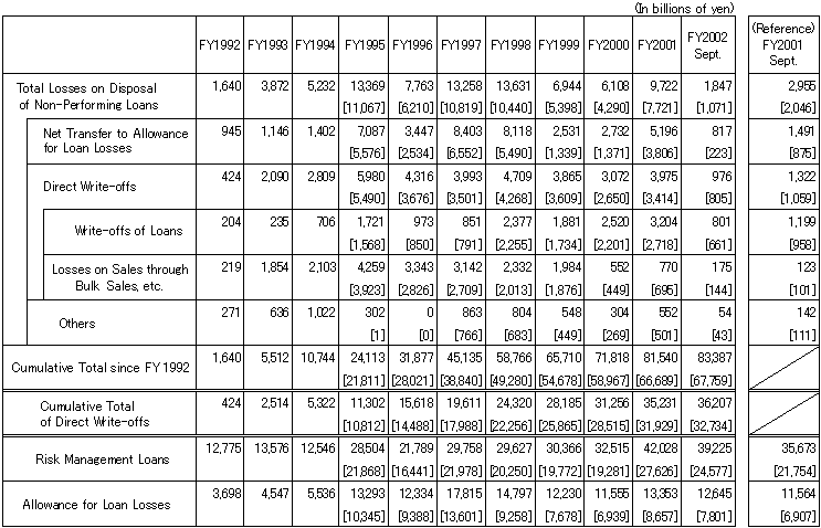 Table-4 Total Losses on Disposal of Non-Performing Loans of All Banks