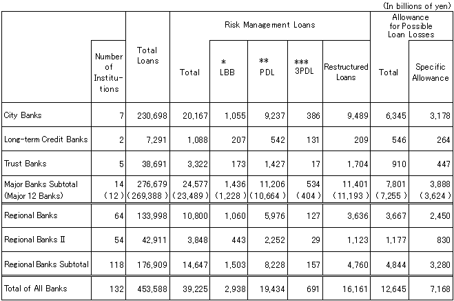 (Reference) The Status of Risk Management Loans of All Banks (as of end-September 2002)