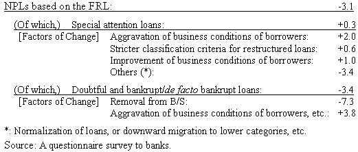 [Table] Factors of changes in NPLs based on the FRL as of end-September 2002