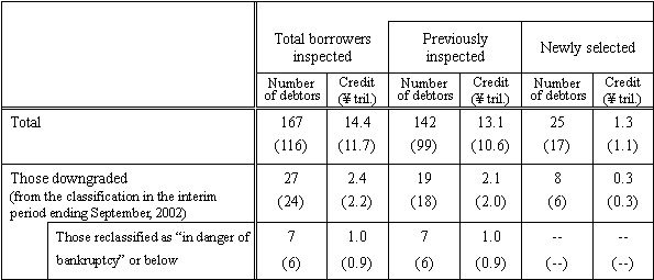 Summary of the Inspection Results