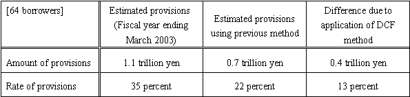 Provisions for loan losses to borrowers categorized ''need special attention''