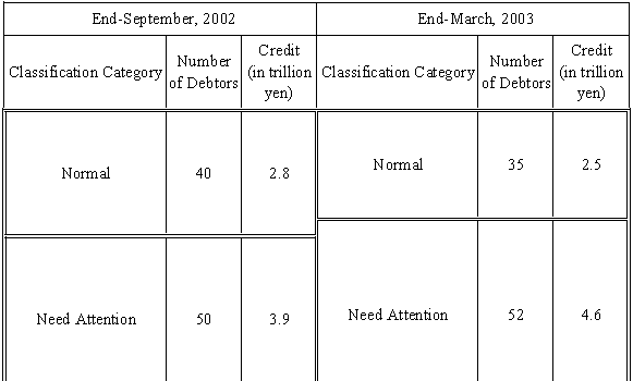 Distribution of Borrower Classifications