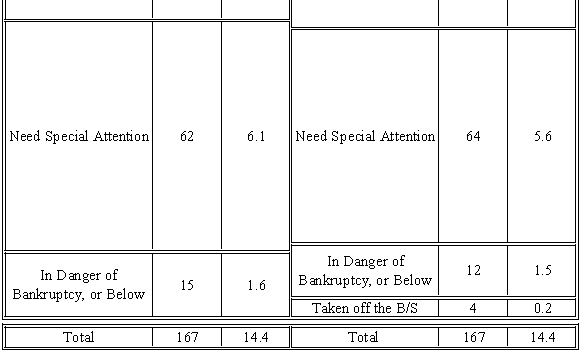 Distribution of Borrower Classifications