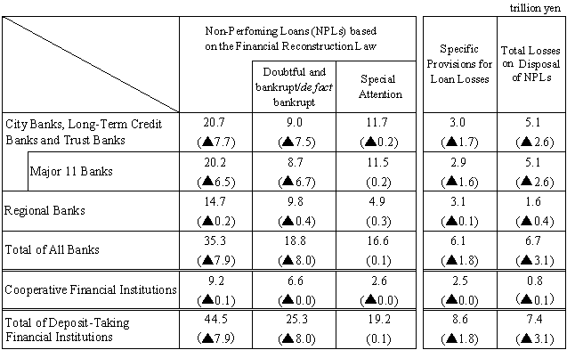 Table-1 The Status of Non-Performing Loans held by all banks(as of end-March 2003)