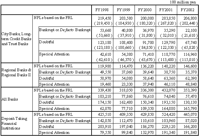 Table-3 Transition of Non-Performing Loans (NPLs) based on the Financial Reconstruction Law