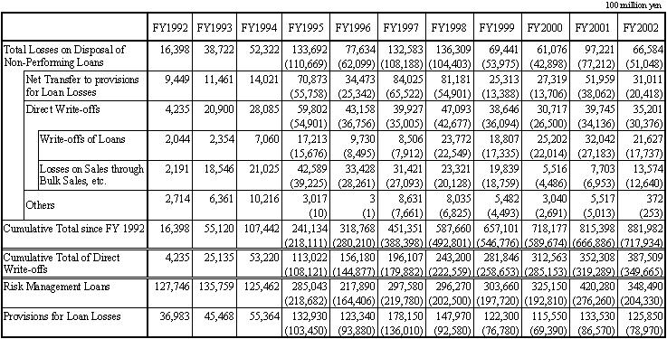 Table-4 Total Losses on Disposal of Non-Performing Loans of All Banks