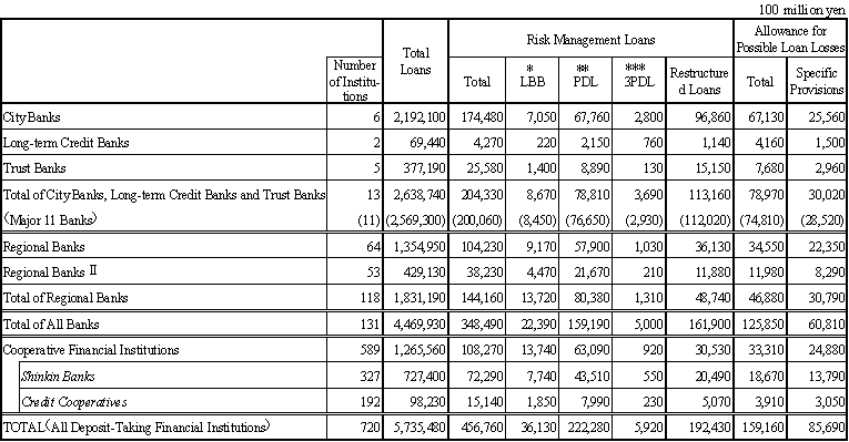 (Reference) The Status of Risk Management Loans of All Banks (as of end-March 2003)