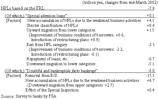 [Table] Breakdown of the factors of changes in NPLs based on the FRL as of end-March 2003