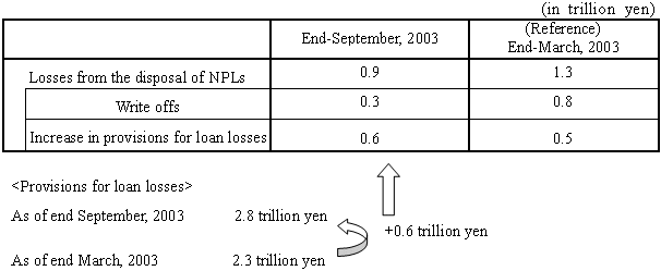 (2) Losses from the disposal of NPLs (regarding borrowers inspected)