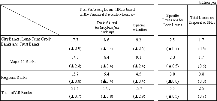 Table-1 The Status of Non-Performing Loans held by all banks (as of end-September 2003)