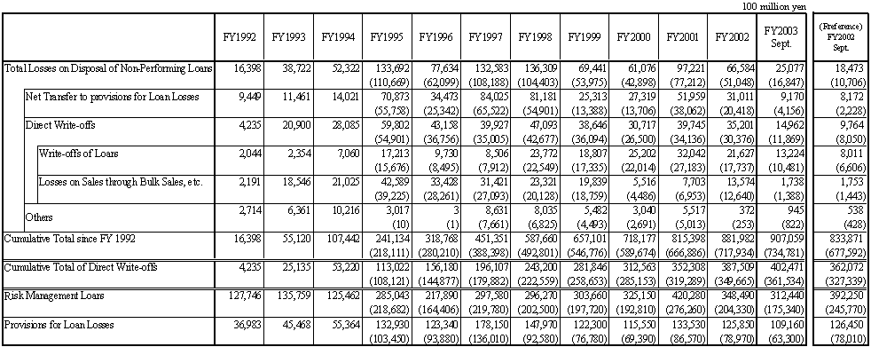 Table-4 Total Losses on Disposal of Non-Performing Loans of All Banks