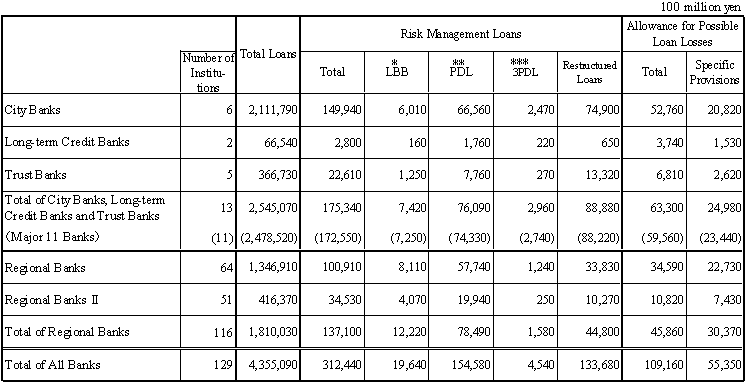 (Reference) The Status of Risk Management Loans of All Banks (as of end-September 2003)