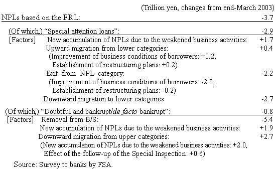 Breakdown of the factors of changes in NPLs based on the FRL as of end-September 2003