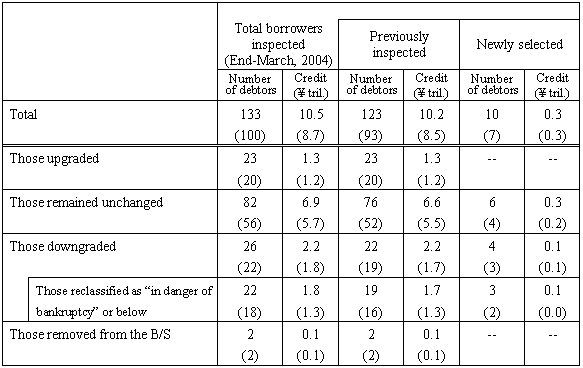 Migration of debtors between classifications (vis--vis end-September, 2003)