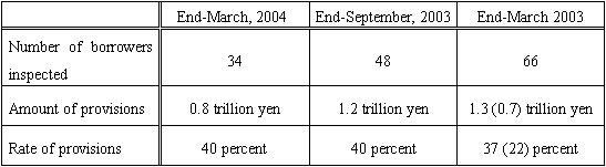 Provisions for loan losses to borrowers categorized ''need special attention'' (regarding borrowers inspected)