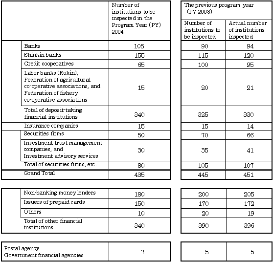 Basic Plan for Financial Inspections