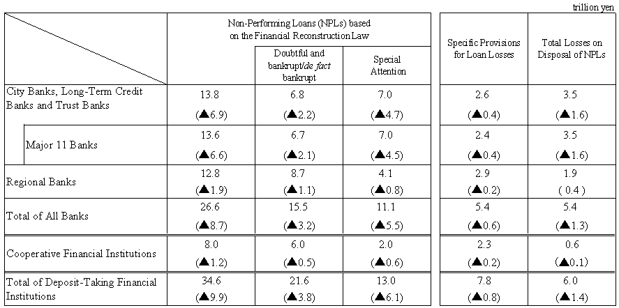 Table-1 The Status of Non-Performing Loans held by all banks (as of end-March 2004)