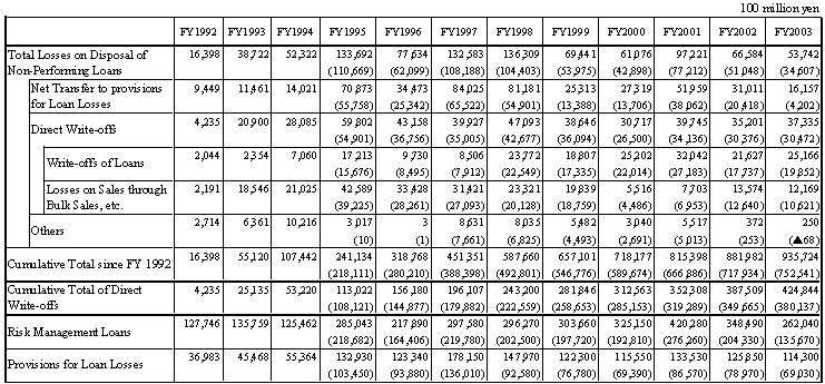 Table-4 Total Losses on Disposal of Non-Performing Loans of All BanksTable-4 Total Losses on Disposal of Non-Performing Loans of All Banks