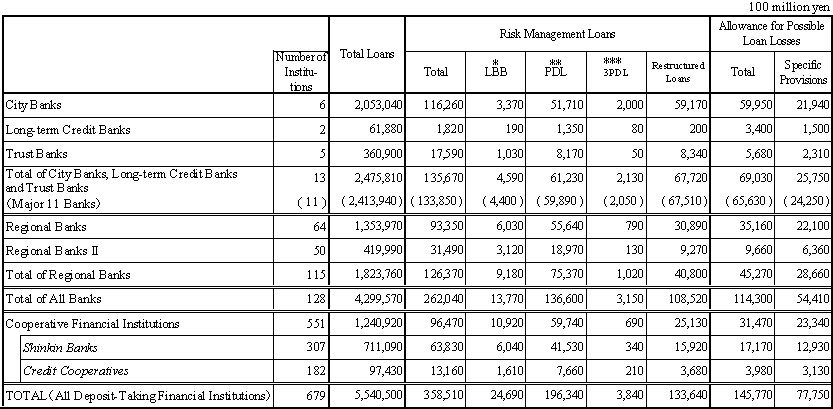 (Reference) The Status of Risk Management Loans of All Banks (as of end-September 2003)