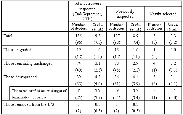 Migration of debtors between classifications (vis--vis end-March, 2004)