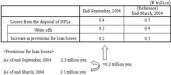 Losses from the disposal of NPLs concerning borrowers inspected