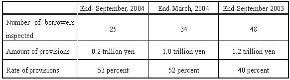 Provisions for loan losses to borrowers categorized as need special attention (regarding borrowers inspected)