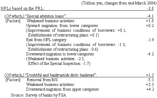 [Table] Breakdown of the factors of changes in NPLs based on the FRL as of end-September 2004