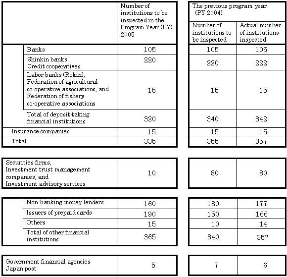 Basic Plan for Financial Inspections