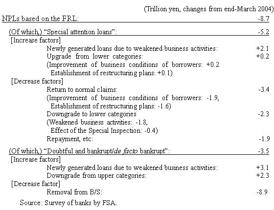Breakdown of the factors of changes in NPLs based on the FRL as of end-March 2005