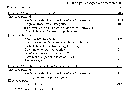 Breakdown of the factors of changes in NPLs based on the FRL as of end-September 2005