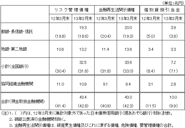 13年3月期におけるリスク管理債権等の状況