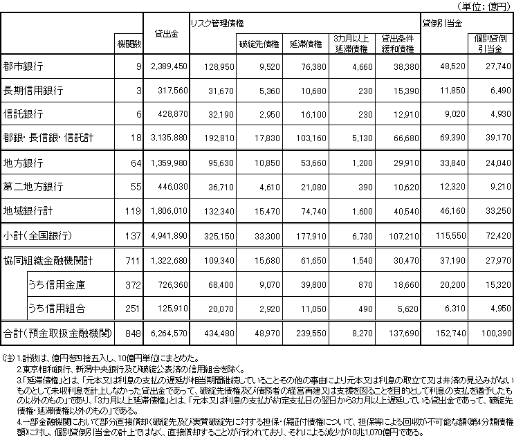 （表1）リスク管理債権の状況(平成13年3月期)