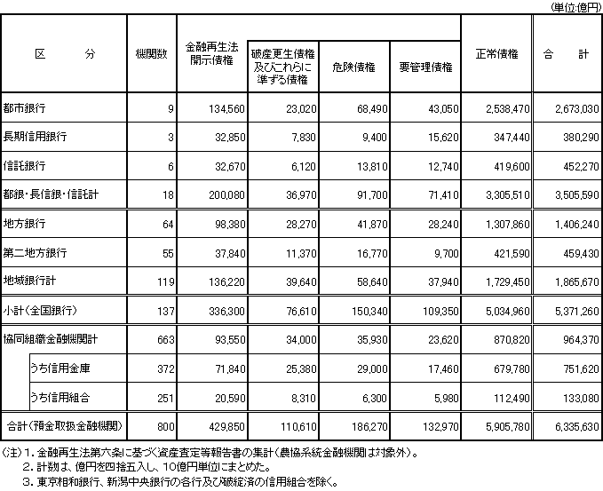 （表2）金融再生法開示債権の状況（平成13年3月期）