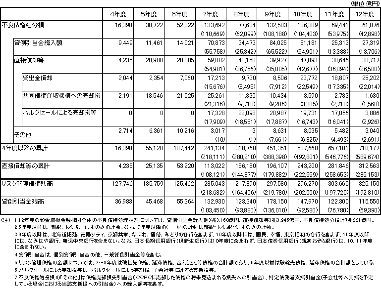 （表3）全国銀行の不良債権処分損の推移