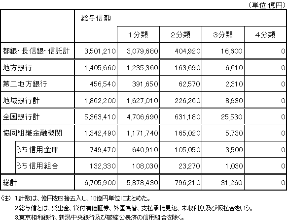 （参考）自己査定の状況(平成13年3月期)