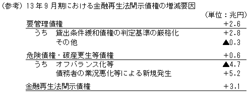 （参考）13年9月期における金融再生法開示債権の増減要因