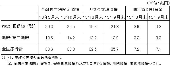 １３年９月期における不良債権等の状況