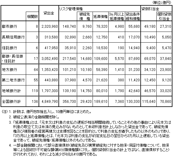 （表２）リスク管理債権の状況（平成13年９月期）