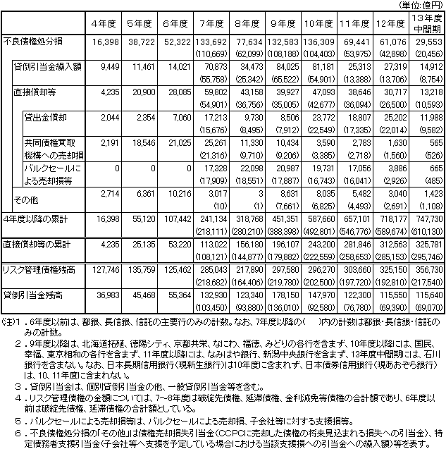 （表３）不良債権処分損の推移（全国銀行）