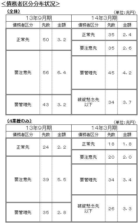 債務者区分分布状況