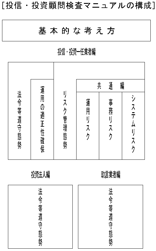 [投信・投資顧問検査マニュアルの構成]