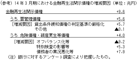 （参考）14年3月期における金融再生法開示債権の増減要因