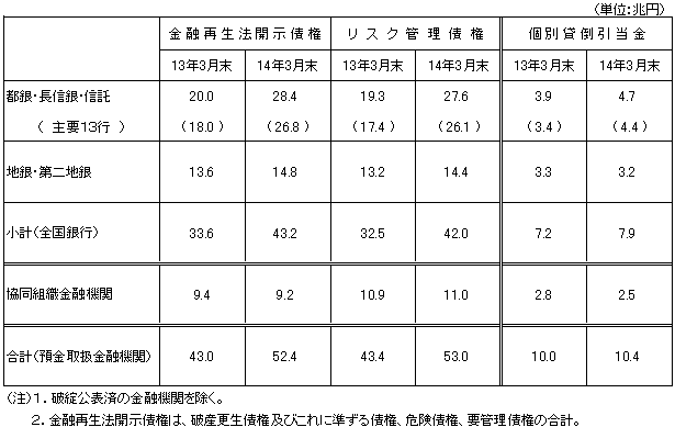 １４年３月期における不良債権等の状況