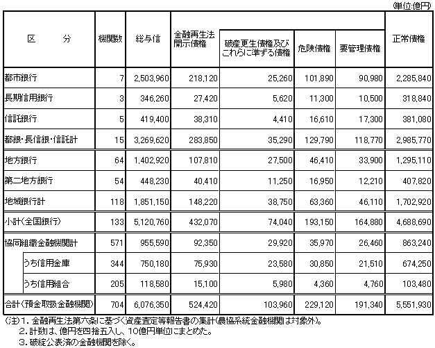 金融再生法開示債権の状況（平成１４年３月期）