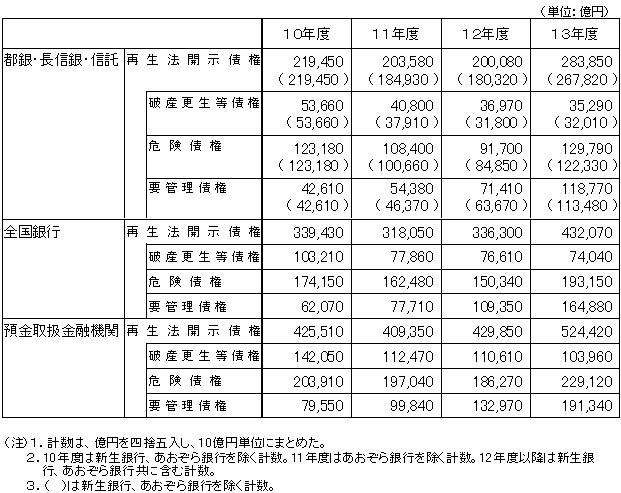 金融再生法開示債権残高の推移