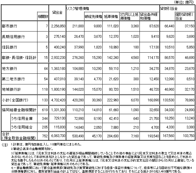 リスク管理債権の状況(平成１４年３月期)