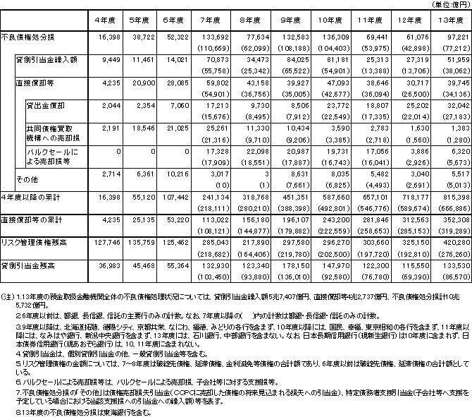 不良債権処分損の推移(全国銀行）