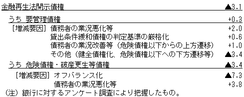 14年９月期における金融再生法開示債権の増減要因