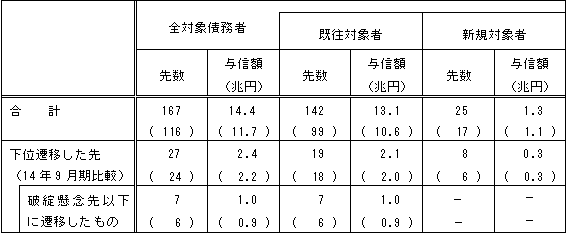 債務者区分の遷移状況